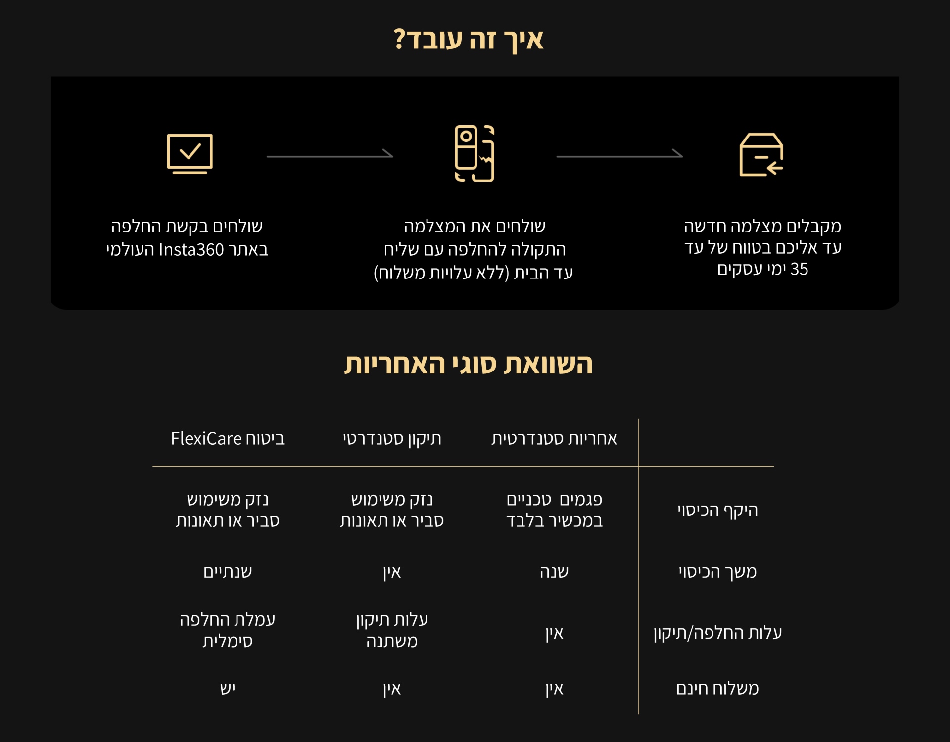 ביטוח למצלמה Insta360 FlexiCare Ace Pro 2